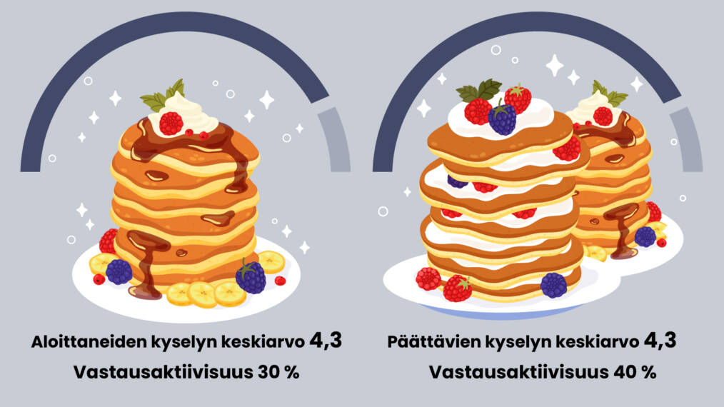 Kaksi lautasta, joissa on korkea pino pannukakkuja kermavaahdolla, marjoilla ja kastikkeella. Vasemmalla oleva pino edustaa 30 %:n vastausaktiivisuutta ja keskiarvoa 4,3, oikealla oleva 40 %:n vastausaktiivisuutta ja samaa keskiarvoa 4,3.