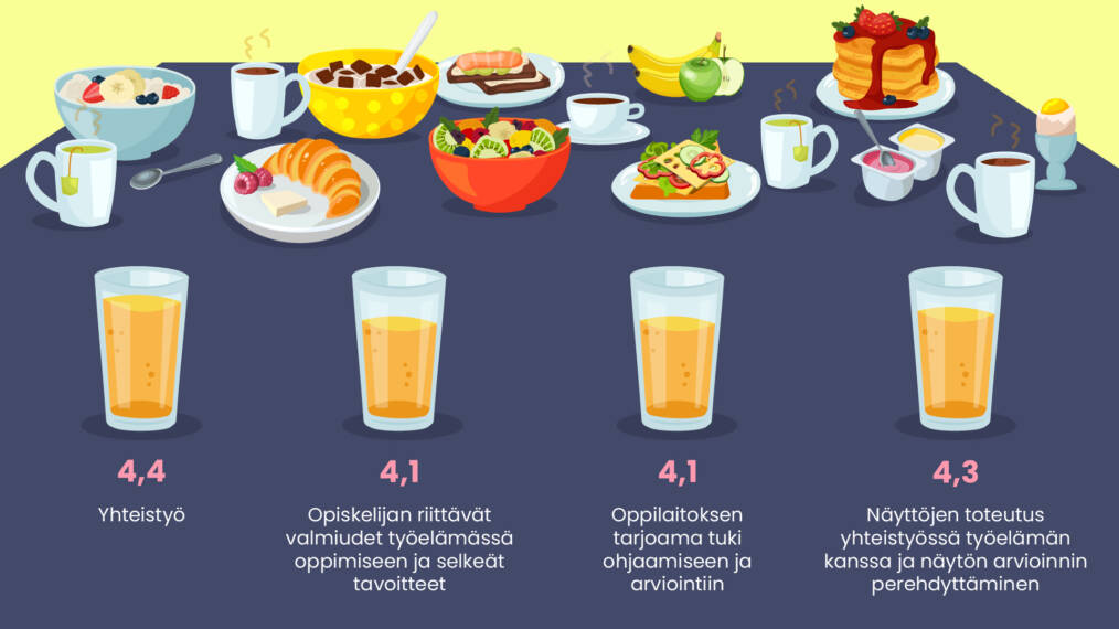 Runsas aamiais-/brunssipöytä, jossa on erilaisia ruokia, kuten leipiä, hedelmiä, jogurttia, pannukakkuja ja juomia. Etualalla on neljä lasillista mehua, joiden korkeus vaihtelee arvosanojen mukaan.