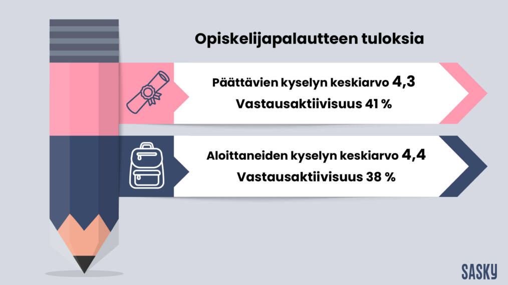 Infografiikka opiskelijapalautteen tuloksista: päättäneiden ja aloittaneiden kyselyjen keskiarvot sekä vastausaktiivisuudet esitetty visuaalisesti.