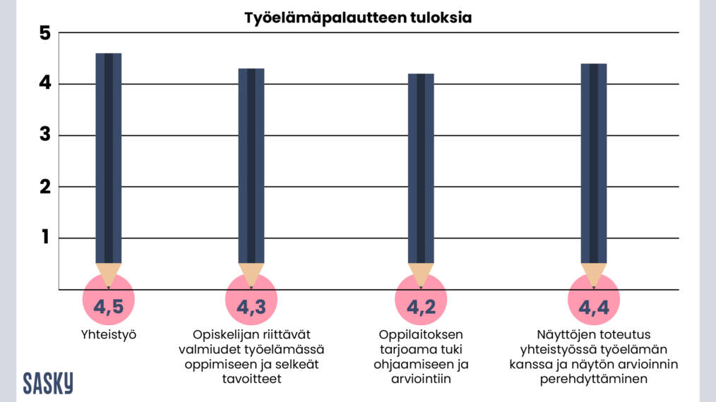 Pylväskaavio työelämäpalautteen tuloksista, jossa verrataan neljää osa-aluetta: yhteistyö, opiskelijan valmiudet työelämässä, oppilaitoksen tuki ohjaamiseen ja arviointiin sekä näyttöjen toteutus yhteistyössä työelämän kanssa.